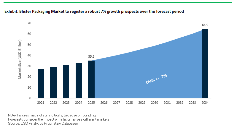 Blister Packaging Market Size Outlook, 2021-2034
